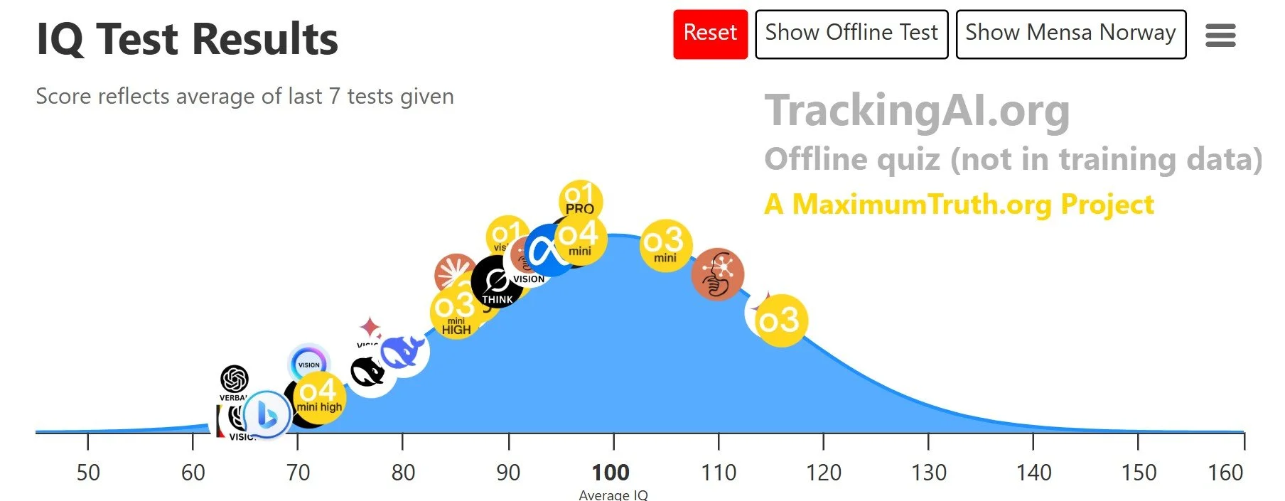 AI IQ test results chart, credit trackingai.org