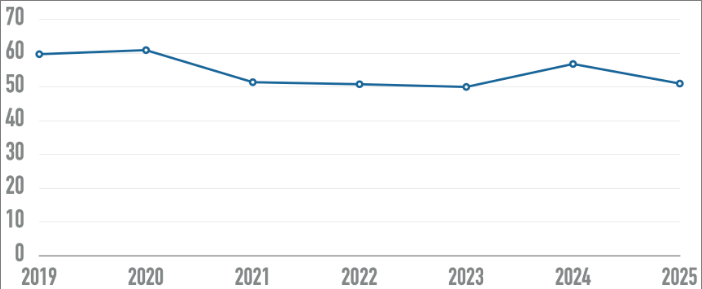 Average number of detectable errors per home page over time
