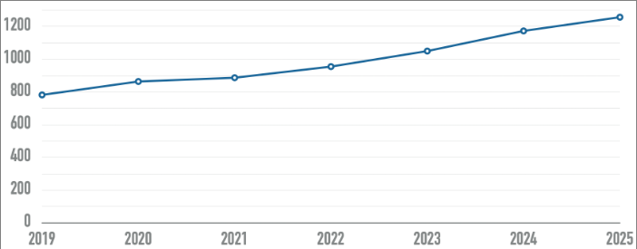 Number of home page elements detected over the last seven WebAIM Million studies