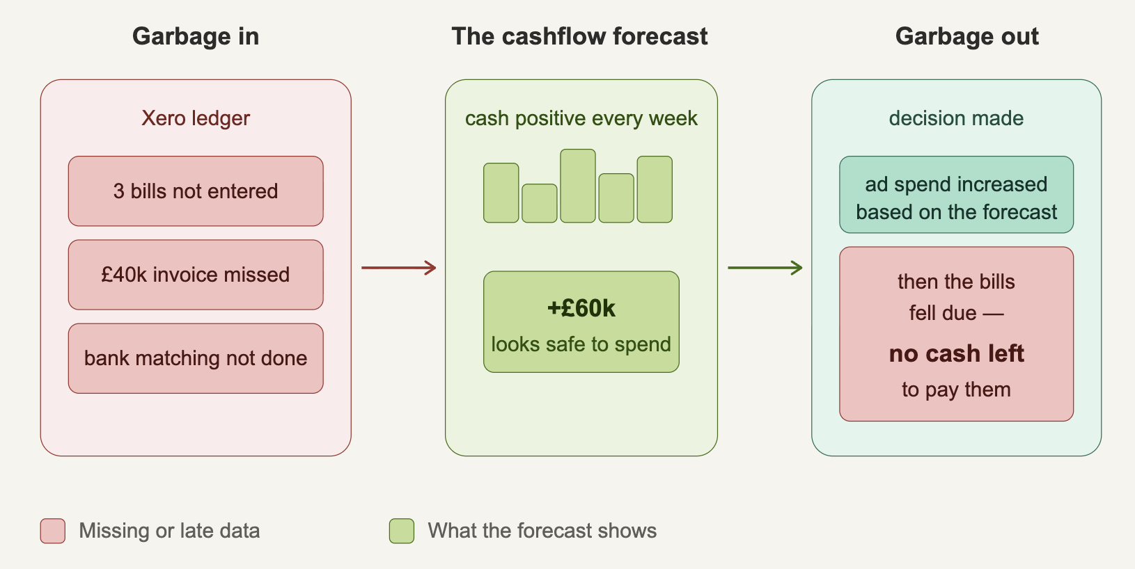 Garbage in, garbage out: missing data in the Xero ledger feeds a forecast that looks cash positive, the founder increases ad spend on the strength of it, then the bills fall due and there is no cash left.