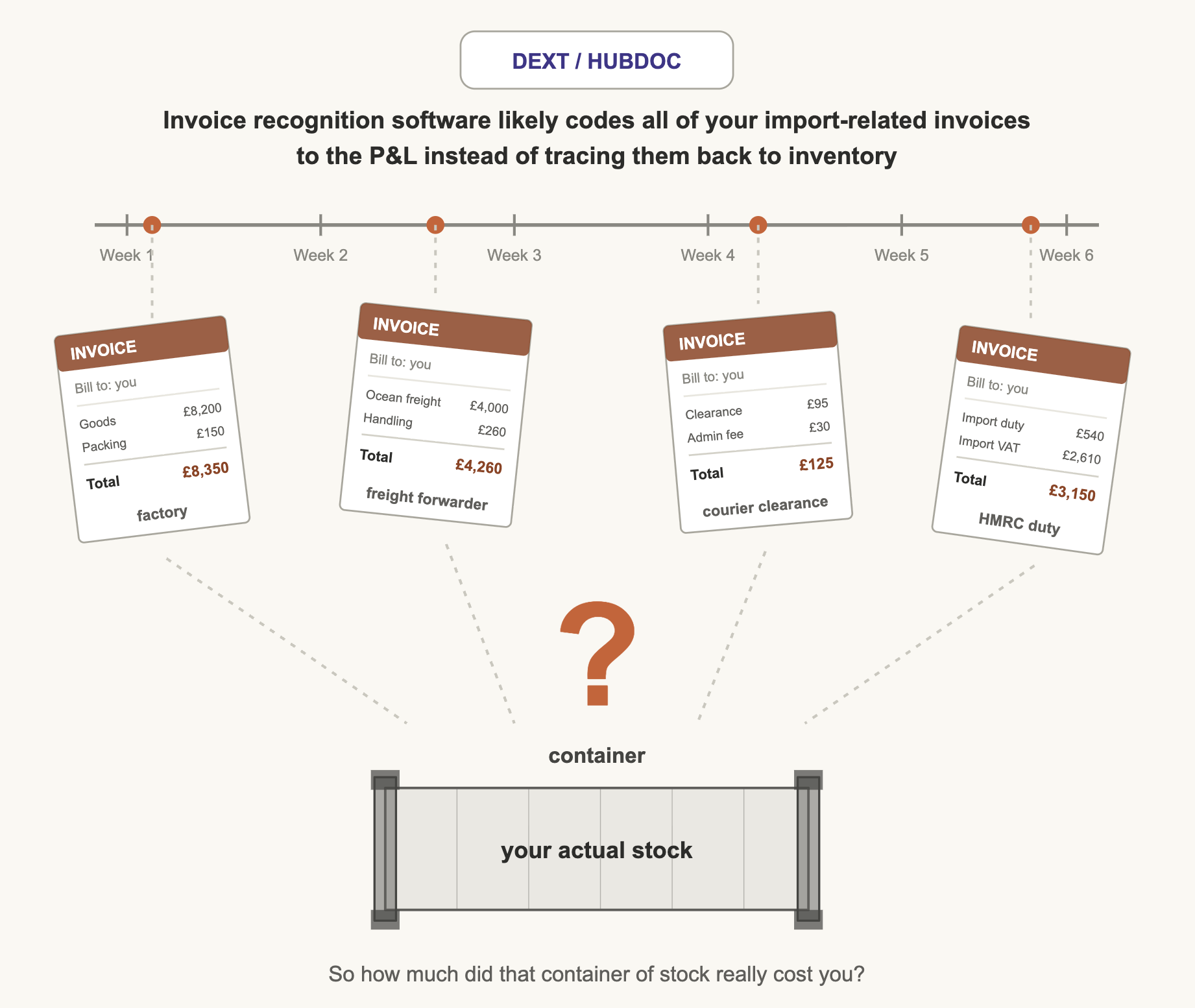 Four import invoices arrive over six weeks from four parties — factory, freight forwarder, courier clearance and HMRC duty — and invoice-recognition software codes them all to the P&L instead of tracing them back to the container of stock they belong to. So how much did that stock really cost?