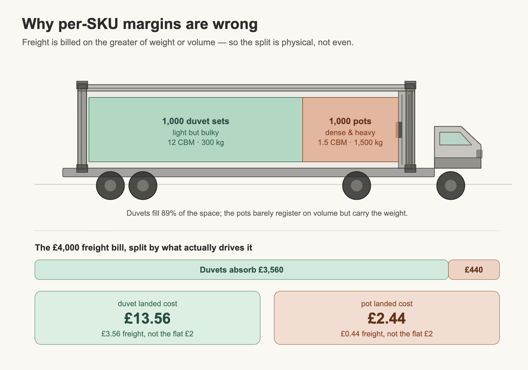 A mixed container of 1,000 bulky duvet sets (12 CBM, 300 kg) and 1,000 dense pots (1.5 CBM, 1,500 kg). Freight is billed on the greater of weight or volume, so a 4,000 pound freight bill splits 3,560 to the duvets and 440 to the pots — a duvet landed cost of 13.56 and a pot of 2.44, not a flat 2 each.