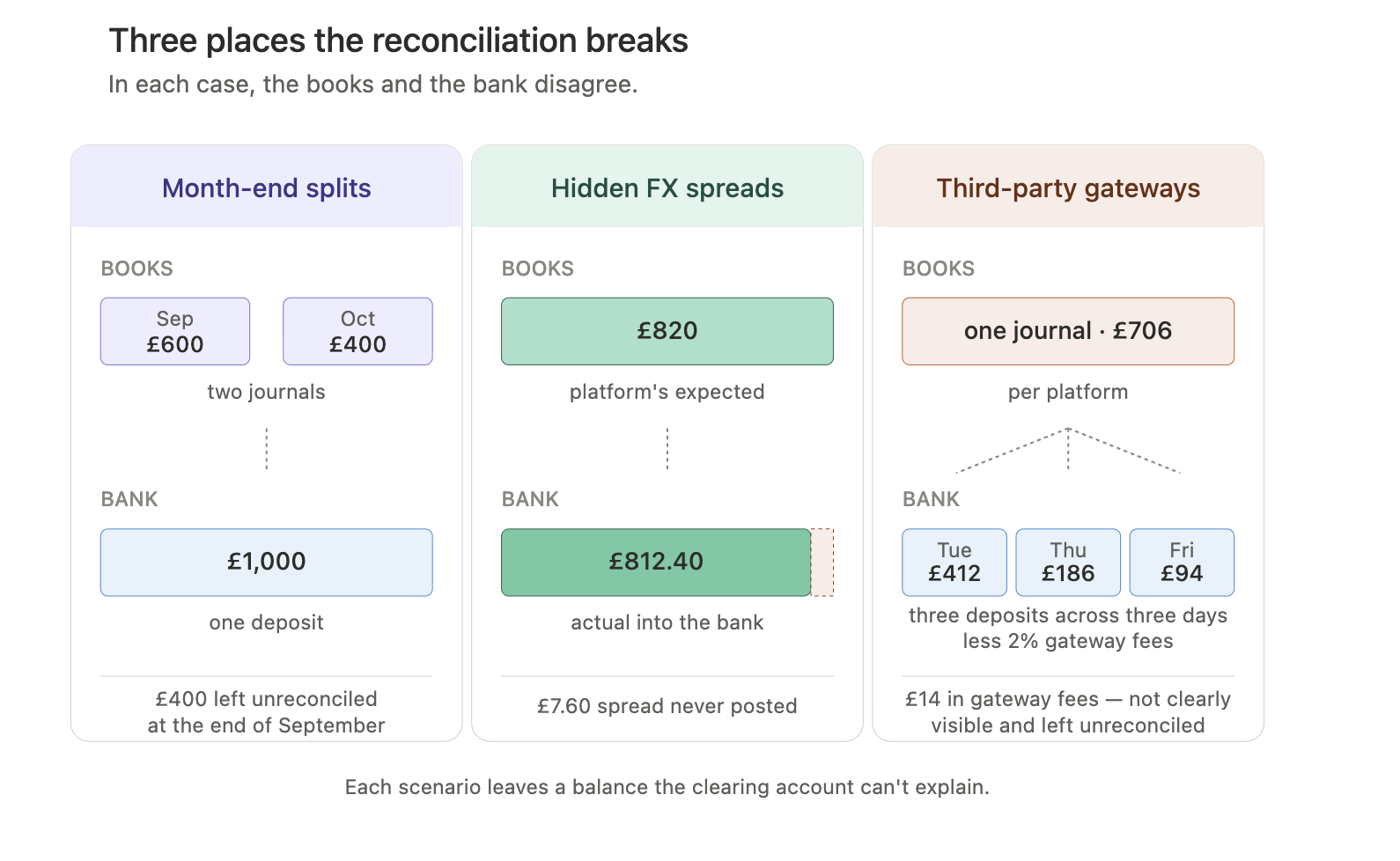 Three places reconciliation breaks: a month-end split leaves part of a payout unreconciled into the next month; a hidden FX spread leaves a small amount never posted; third-party gateways pay out on their own schedules with fees that go unrecorded. Each leaves a balance the clearing account cannot explain.