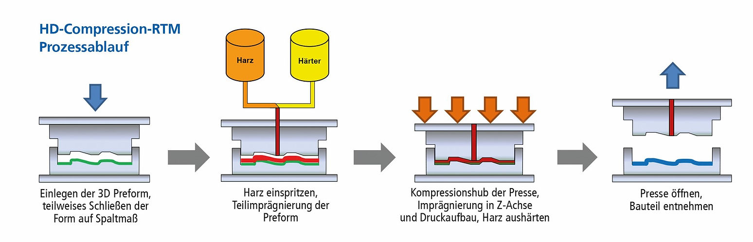 RTM-Verfahren