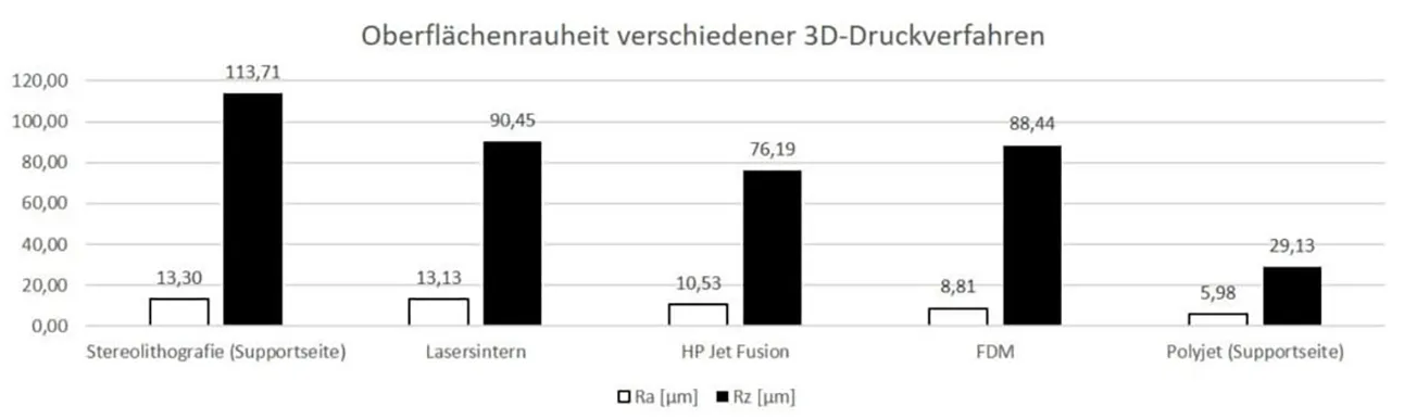 Statistiken zur Oberflächenbearbeitung