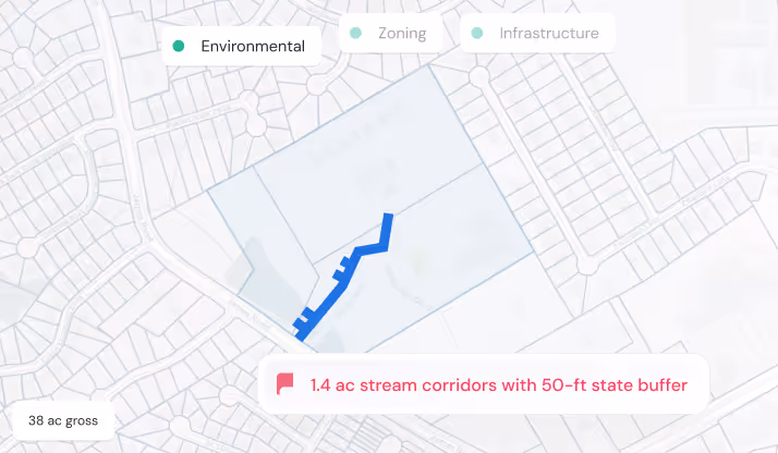 Map showing 1.4-acre stream corridors with 50-ft buffer in blue within shaded land area labeled 38 ac gross.