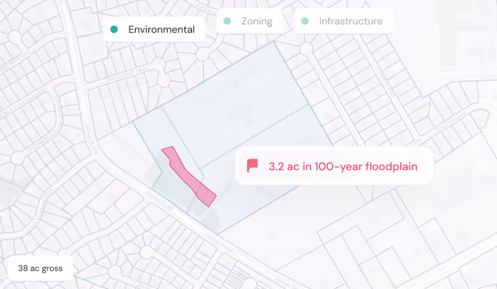Map showing 3.2 acres in a 100-year floodplain marked in pink within a 38-acre gross area.