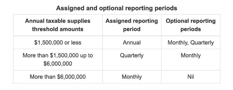 Default GST reporting periods