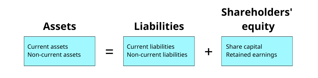 The accounting equation