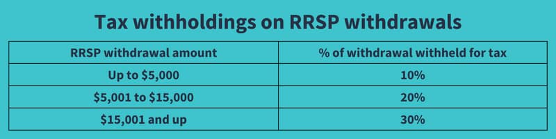 Tax withholdings on RRSP withdrawals