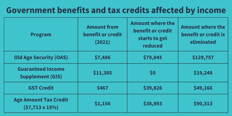Government benefits and tax credits affected by income