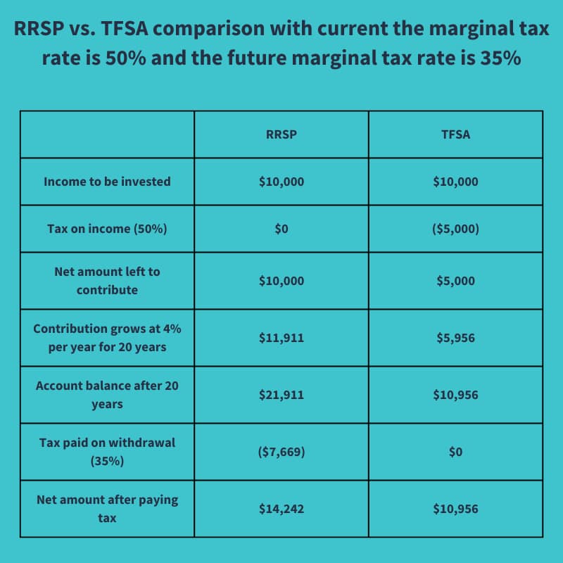 RRSP vs. TFSA comparison at 50% current and 35% future