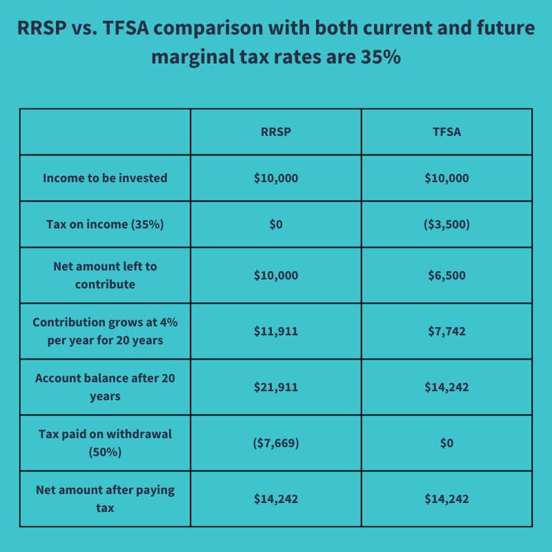 RRSP vs. TFSA comparison at 35% current and 35% future