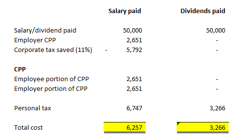 Dividends vs. Salary - $50,000