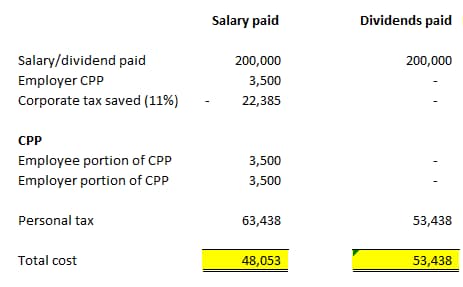 Dividends vs. salary - $200,000