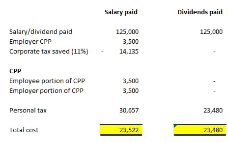 Dividends vs. salary - $125,000