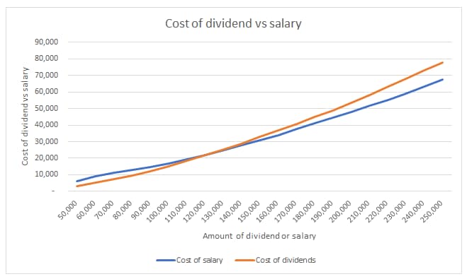 Dividends vs. salary - graph