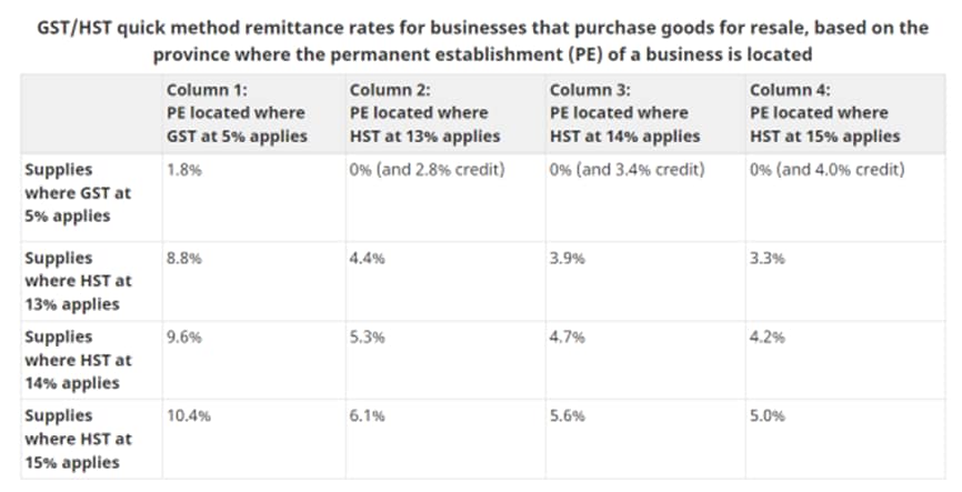GST/HST quick method rates for businesses that purchase goods for resale