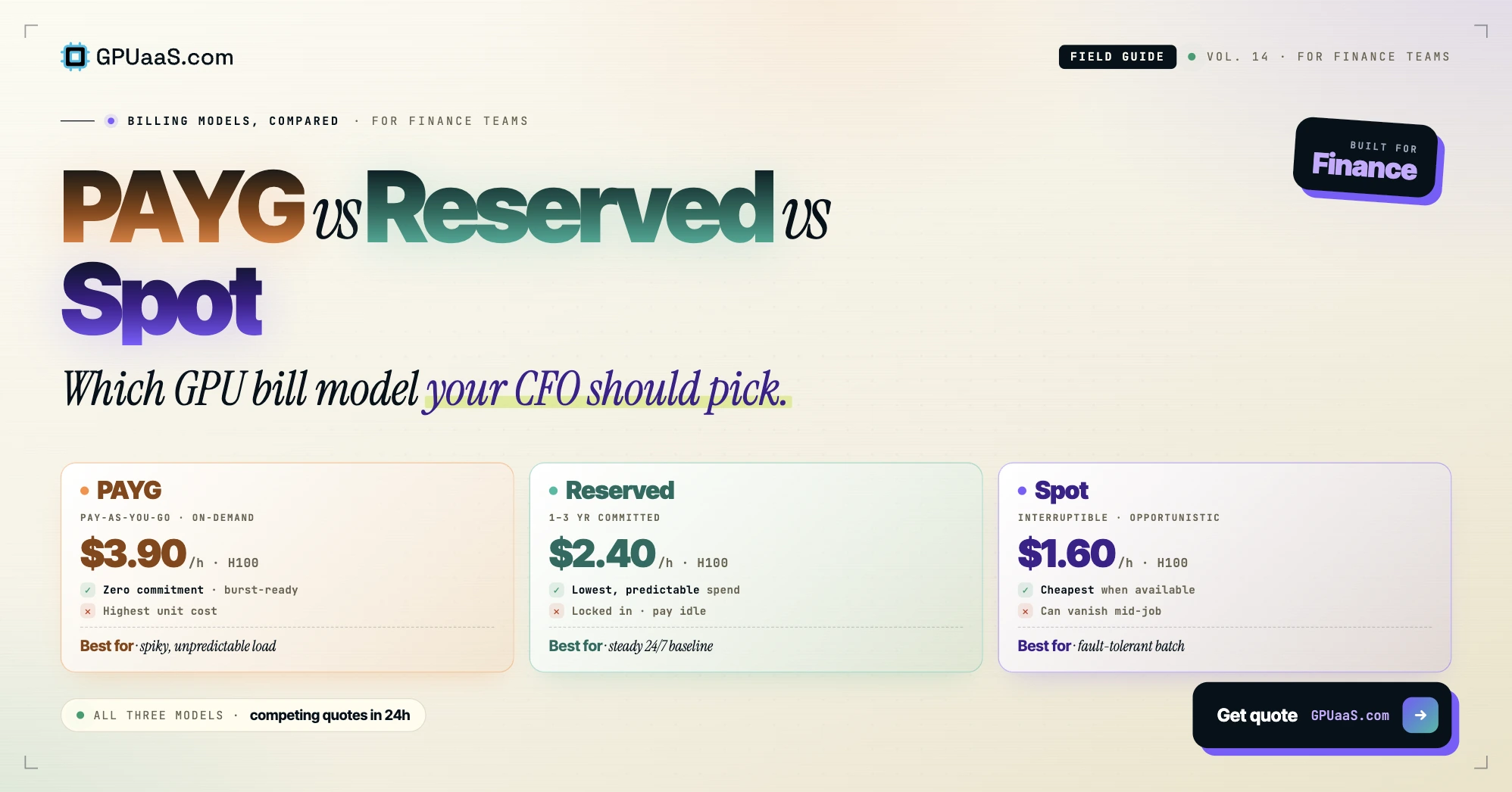 H100 SXM billing model comparison: PAYG at $3.90/h, Reserved at $2.40/h, Spot at $1.60/h, with best-fit use case for each — GPUaaS.com
