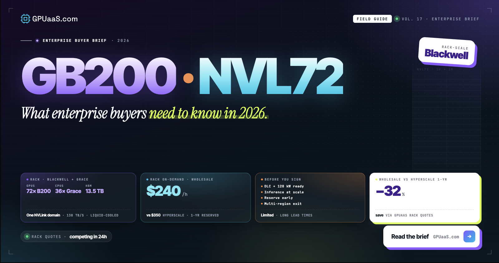 GB200 NVL72 enterprise brief: 72x B200, 36x Grace, 13.5TB HBM3e, $240/h wholesale vs $350 hyperscaler, 32% savings — GPUaaS.com