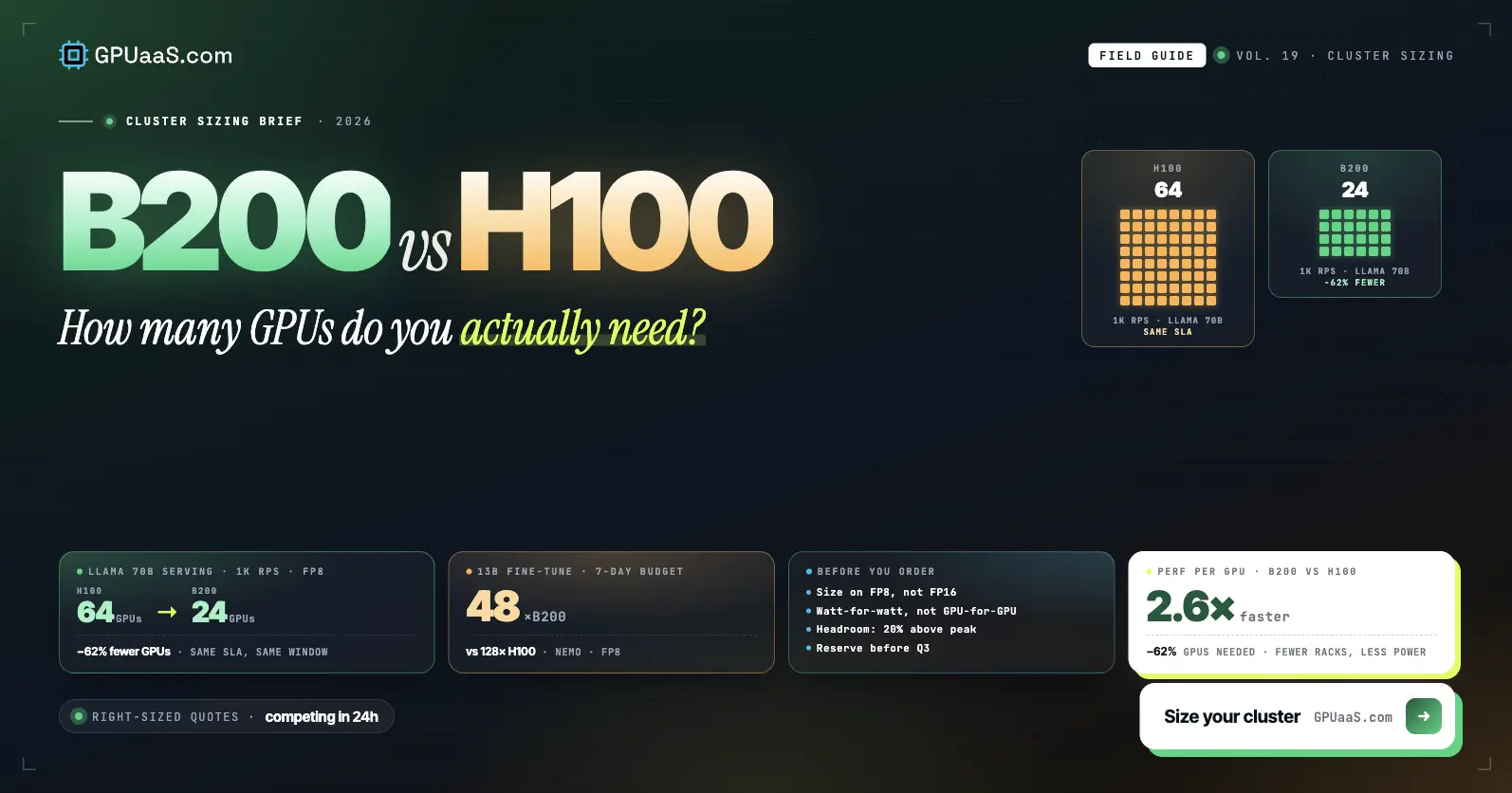 B200 vs H100 cluster sizing: 64 H100 vs 24 B200 for Llama 70B serving, 62% fewer GPUs, 2.6x perf per GPU — GPUaaS.com