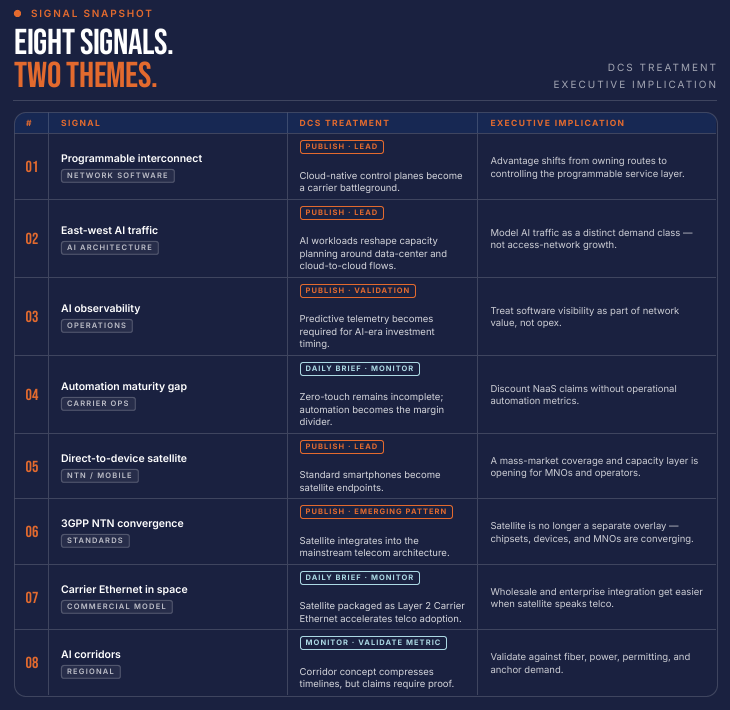 Chart listing eight DCS treatment signals with executive implications in telecom and AI network trends.
