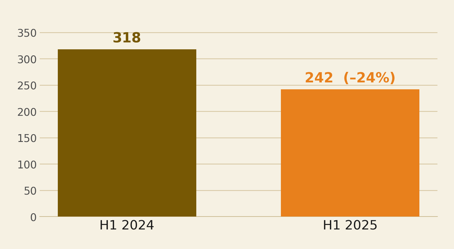 Top six streamers scripted commissions fell from 318 in H1 2024 to 242 in H1 2025, a 24 percent decline