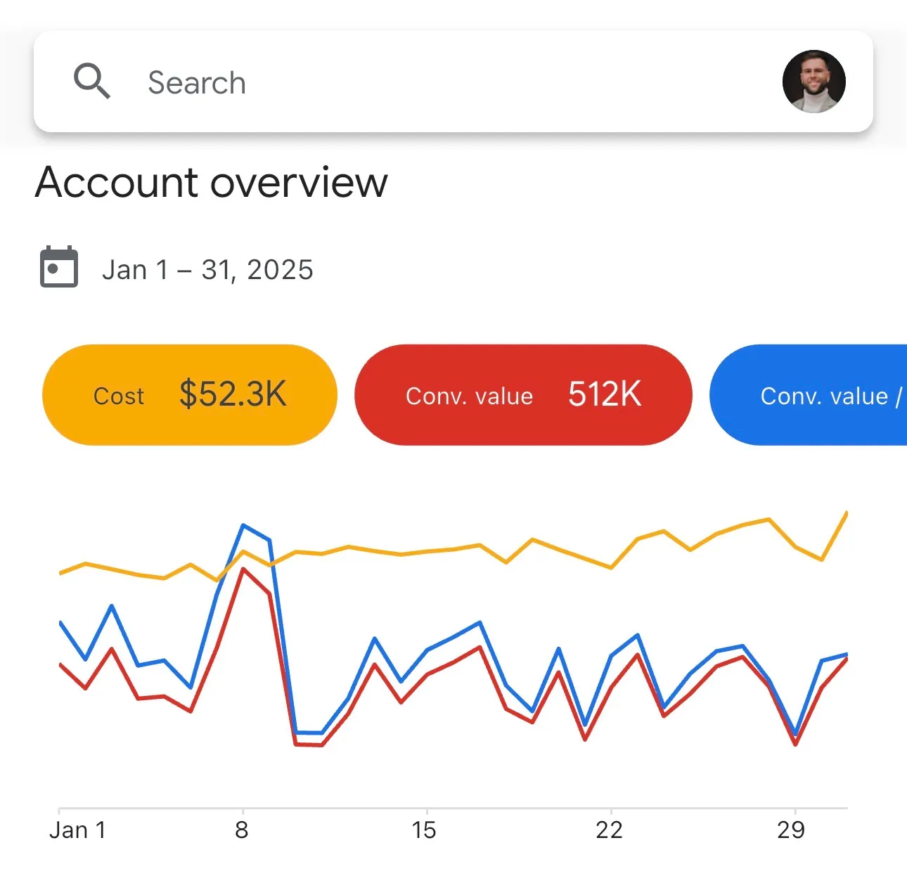 Account overview showing cost $52.3K, conversion value 512K, and line graph from Jan 1 to 31, 2025.