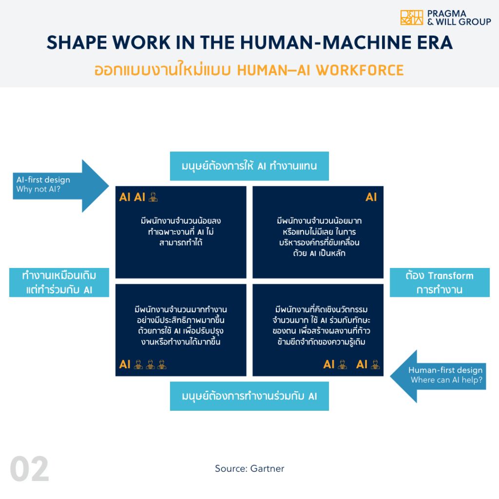 Shape work in the human-machine era - Gartner