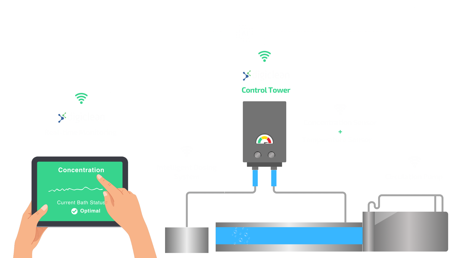 Diagram of Digiclean system with real-time monitoring, control tower, sensors, and circulation pump.