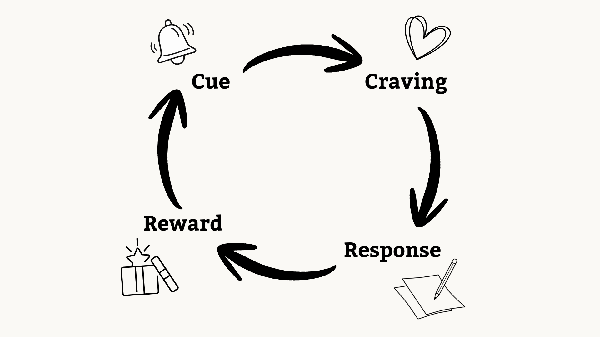 Cue-Craving-Response-Reward Cycle