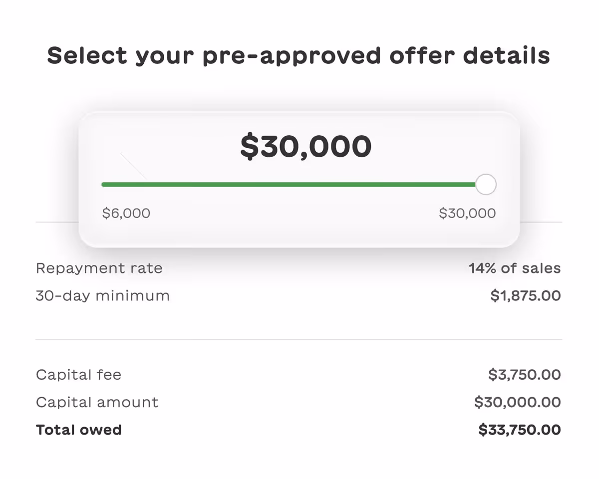 Pre-approved offer details showing a $30,000 amount with a 14% repayment rate, $1,875 30-day minimum, $3,750 capital fee, and total owed of $33,750.