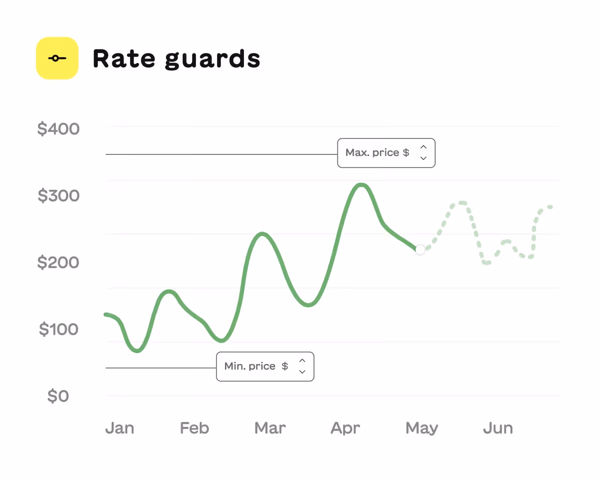 Line graph showing fluctuating prices from January to June with controls for setting max and min prices, titled Rate guards.