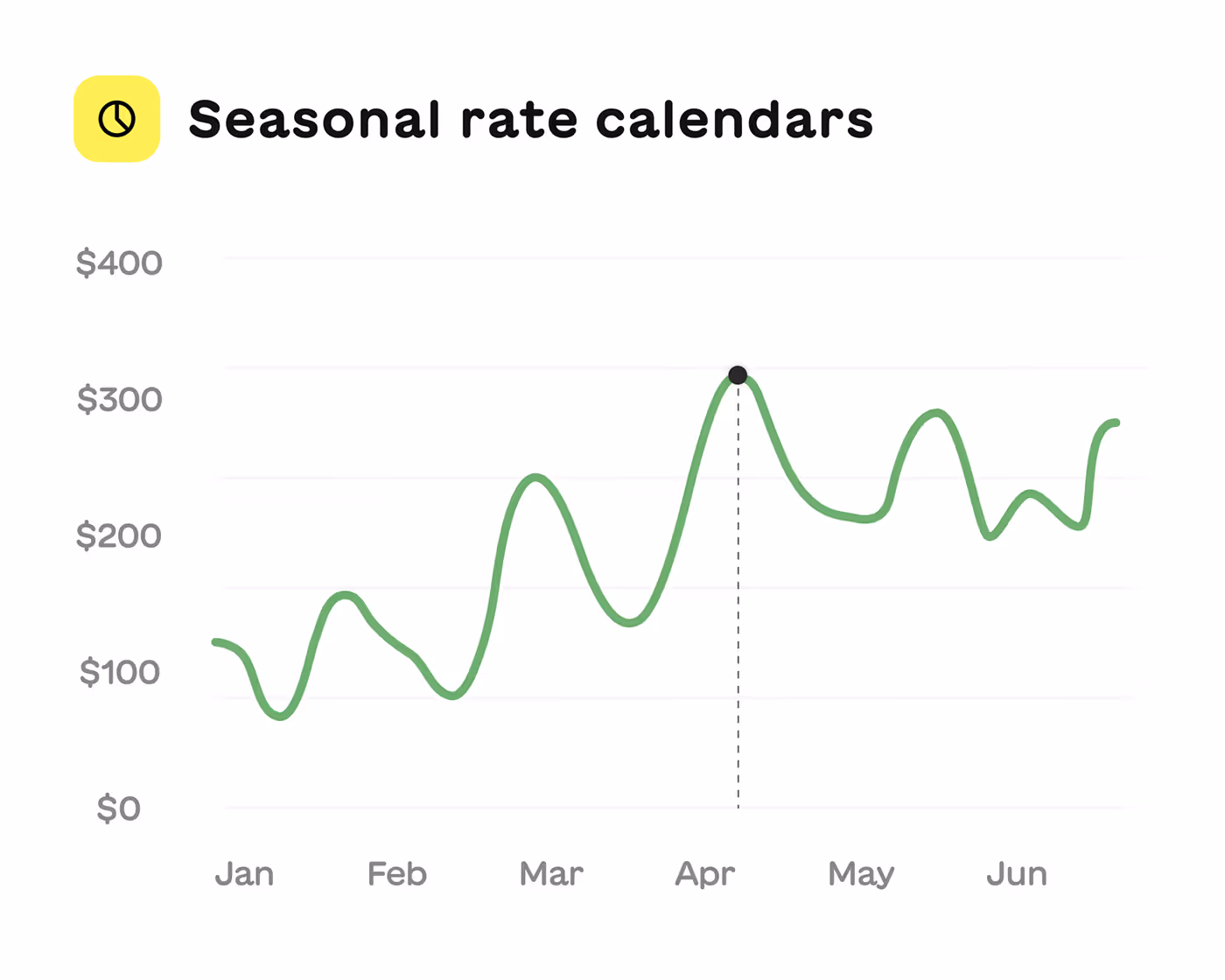 Line graph titled Seasonal rate calendars showing rates from January to June ranging from $0 to $400 with a peak near $350 in April.