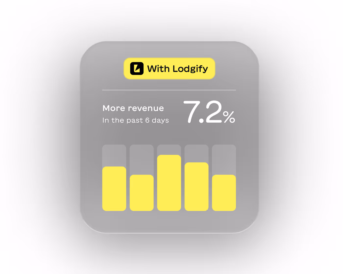 Bar chart showing a 7.2% increase in revenue over the past 6 days with Lodgify branding.