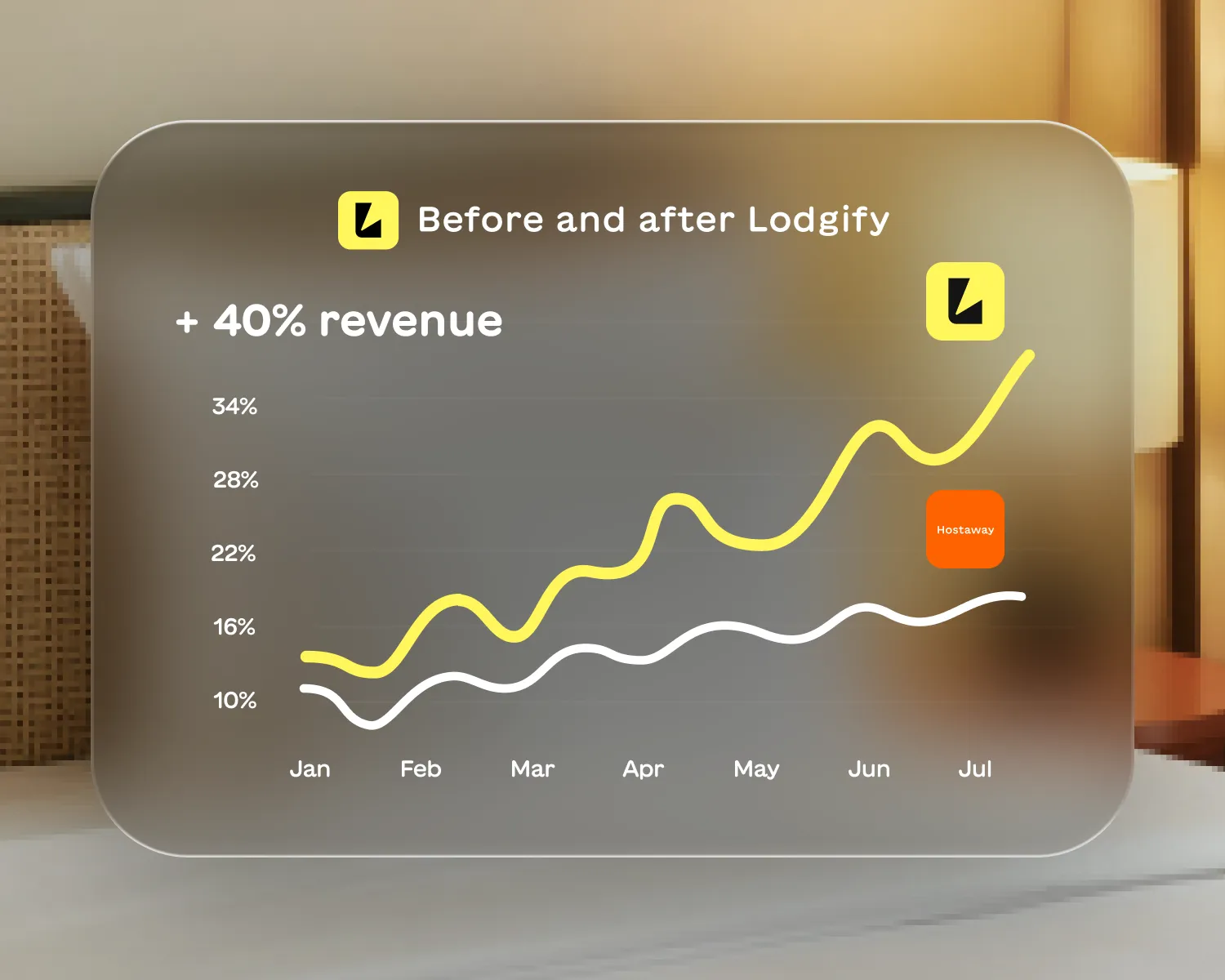 Line graph comparing revenue growth before and after using Lodgify from January to July, showing Lodgify's revenue rising sharply to about 34% and Hostaway's revenue increasing gradually to around 16%.