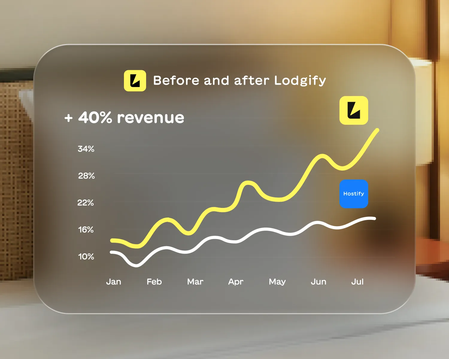 Graph comparing revenue growth before and after Lodgify from January to July, showing Lodgify revenue rising to over 34% while Hostify stays below 18%.