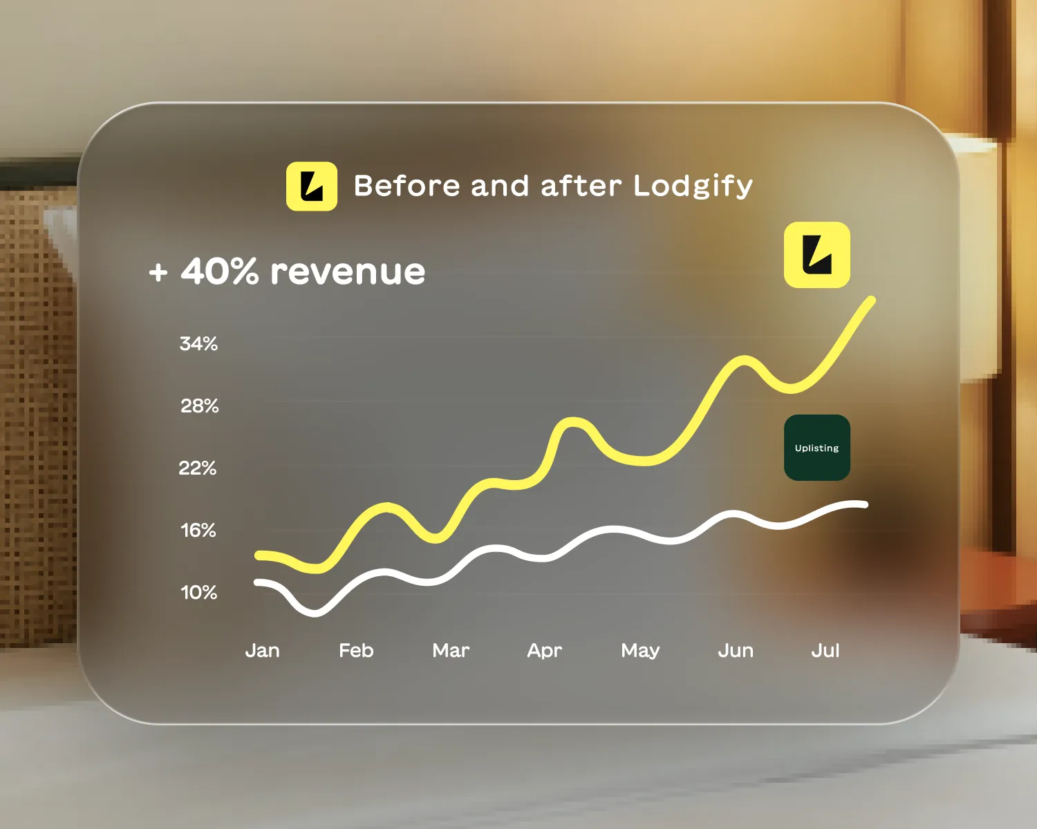 Line graph showing revenue increase before and after Lodgify from January to July, with Lodgify's revenue rising sharply by 40% compared to Uplisting.