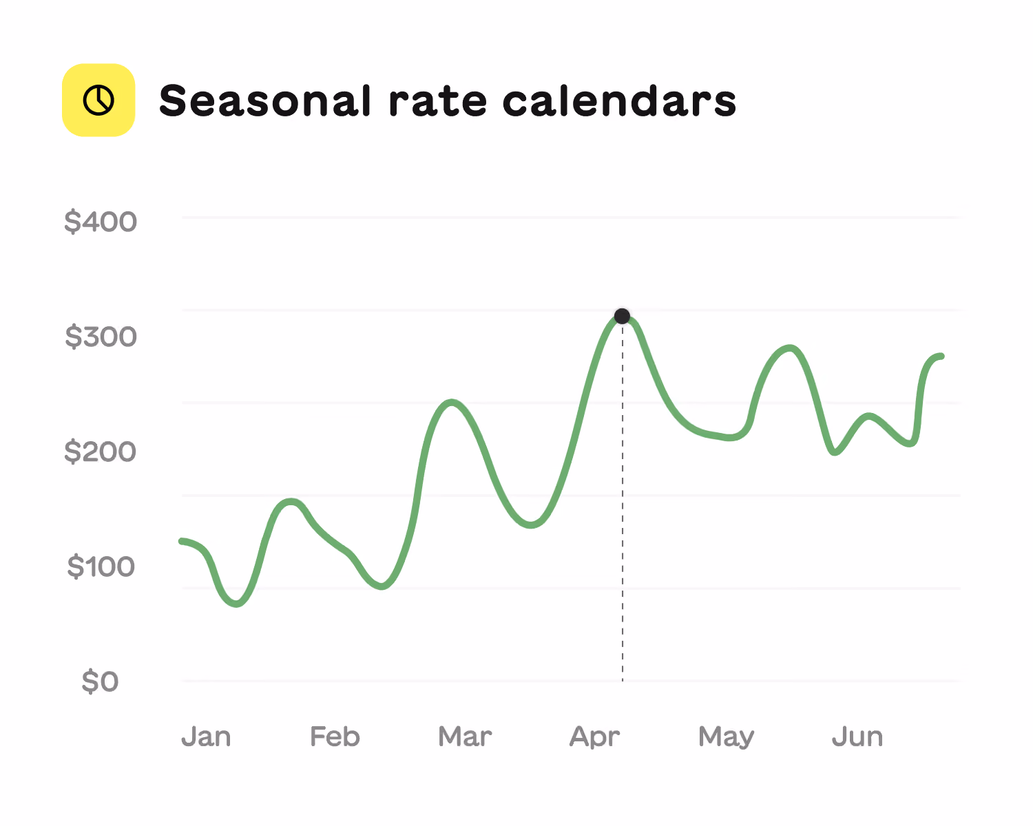 Line graph of seasonal rate calendars showing price fluctuations from $0 to $400 from January to June.