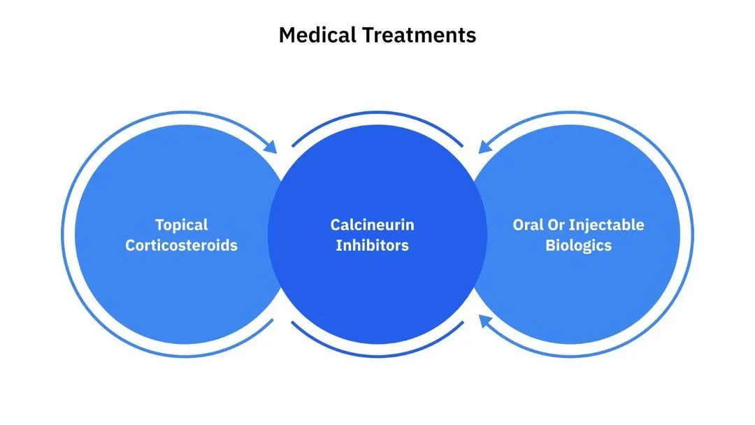 Medical Treatments