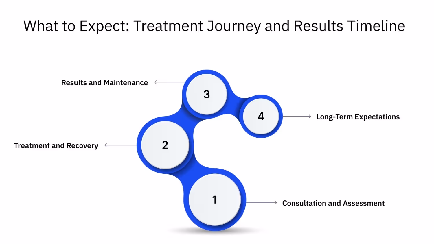 What to Expect: Treatment Journey and Results Timeline
