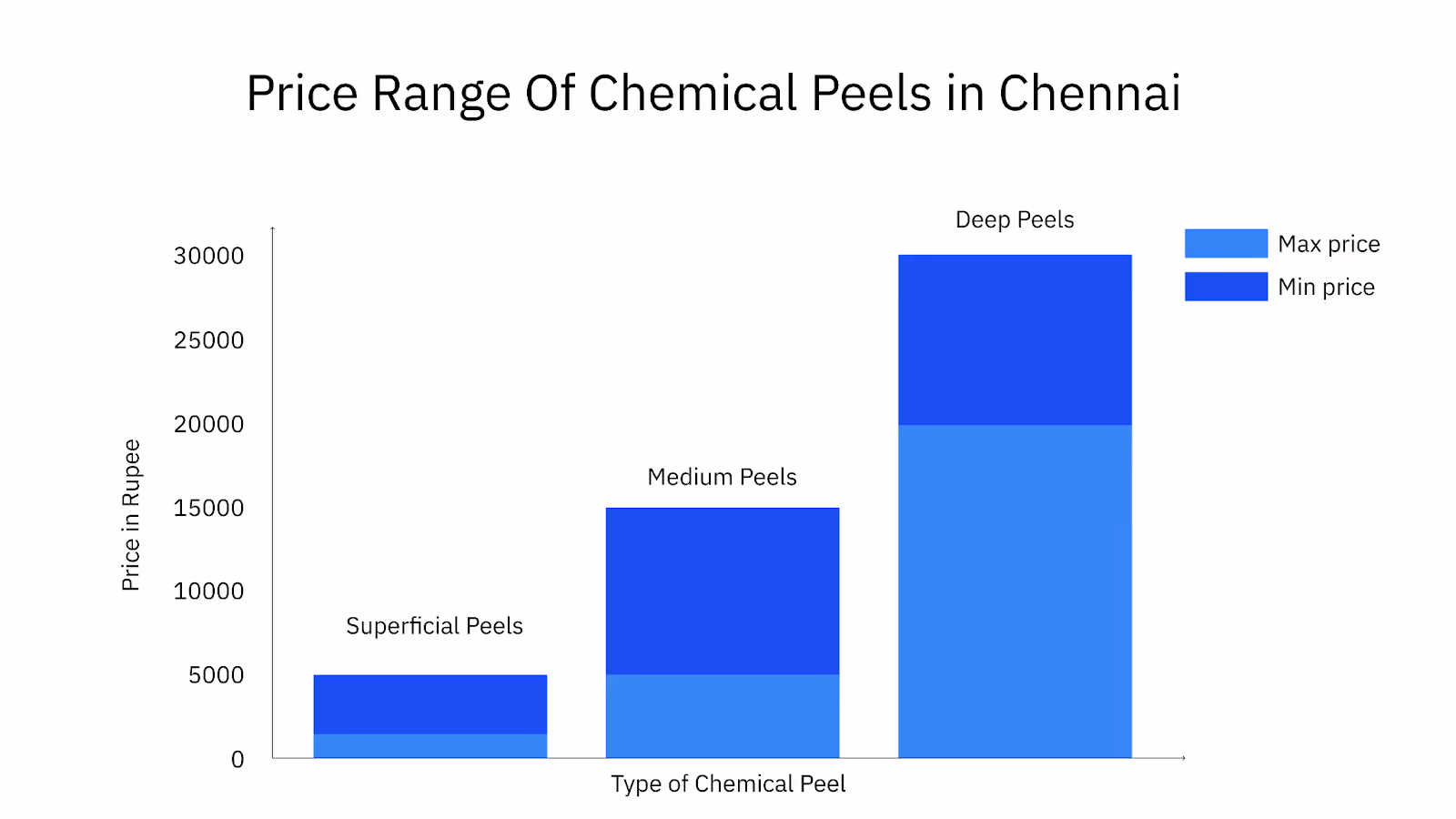 Price Range of Chemical Peels in Chennai