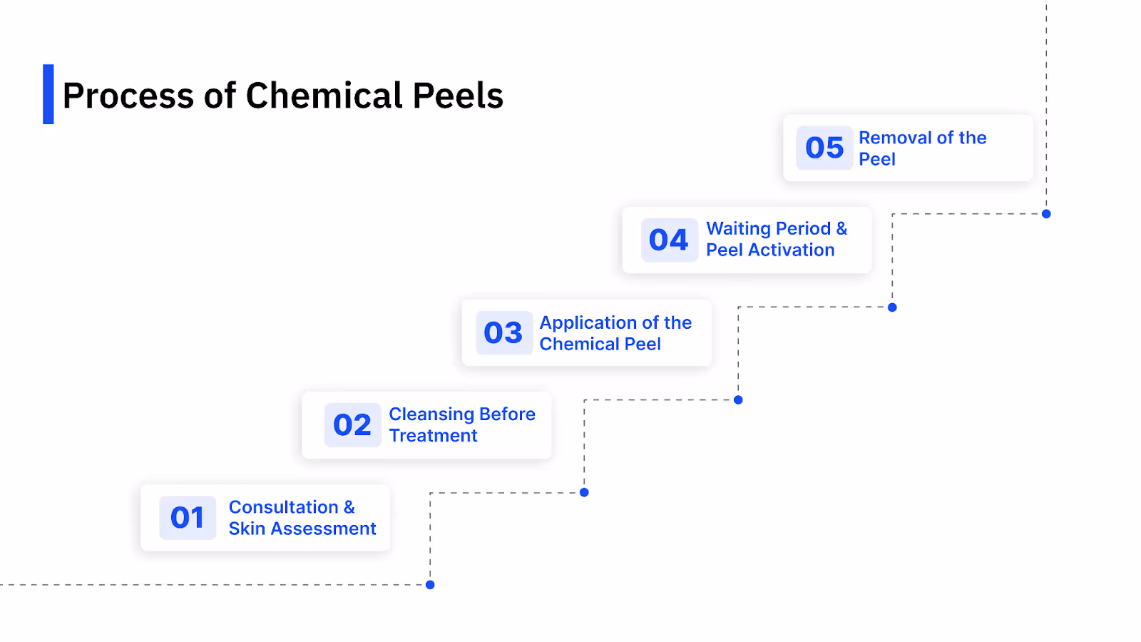 Process of Chemical Peels