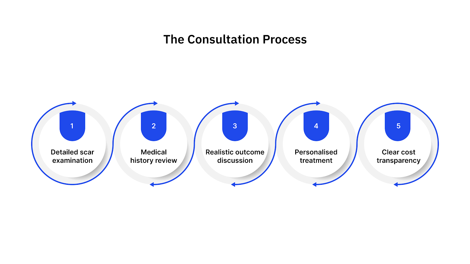 The Consultation Process