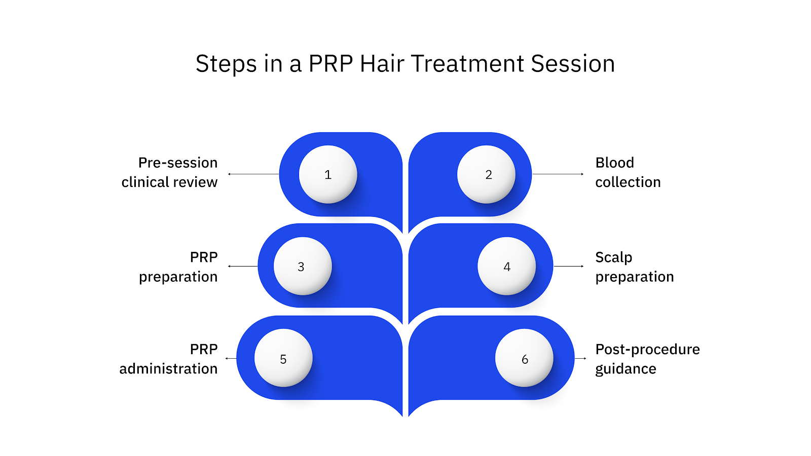6 Key Steps in a PRP Hair Treatment Session