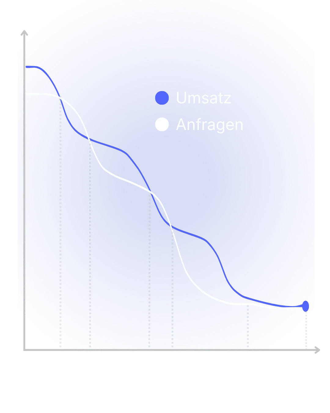 Line chart with blue for Umsatz and white for Anfragen, both trending downward over time.