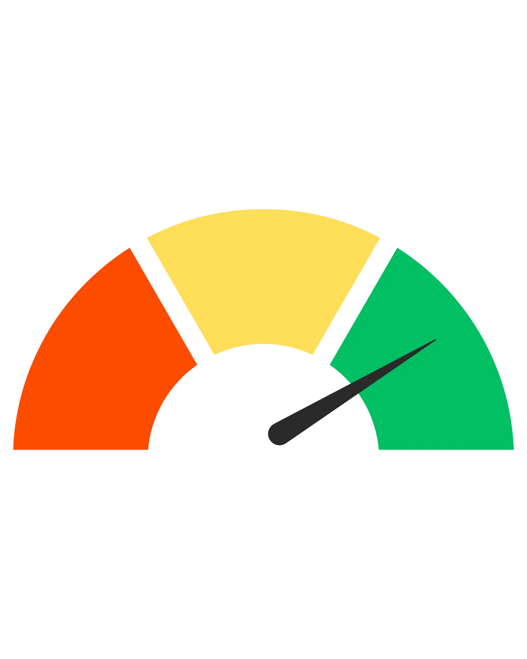 Gauge with red, yellow, and green sections and needle pointing near the middle of the green section.
