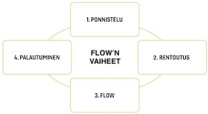 Huippusuoritusten resepti osa 2/2: Flow'n vaiheet