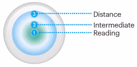 Multifocal contact lens zone diagram