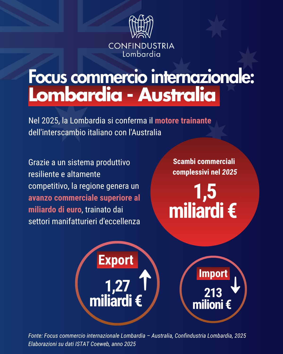 Focus commercio internazionale Lombardia - Australia